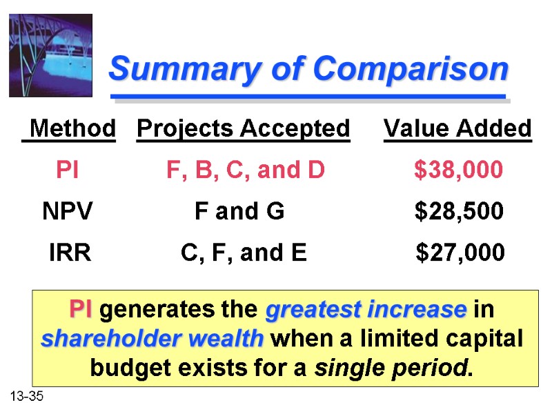 Summary of Comparison  Method   Projects Accepted     Value